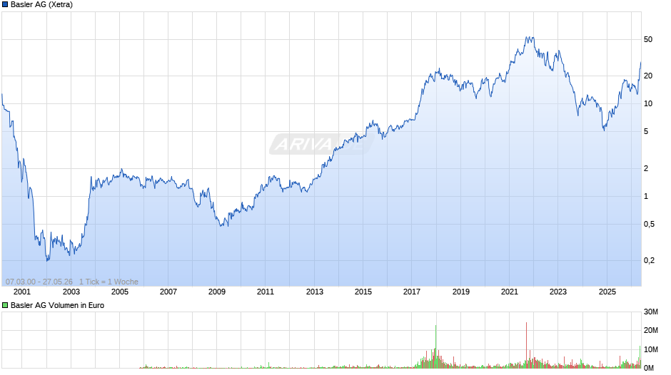 Basler Chart