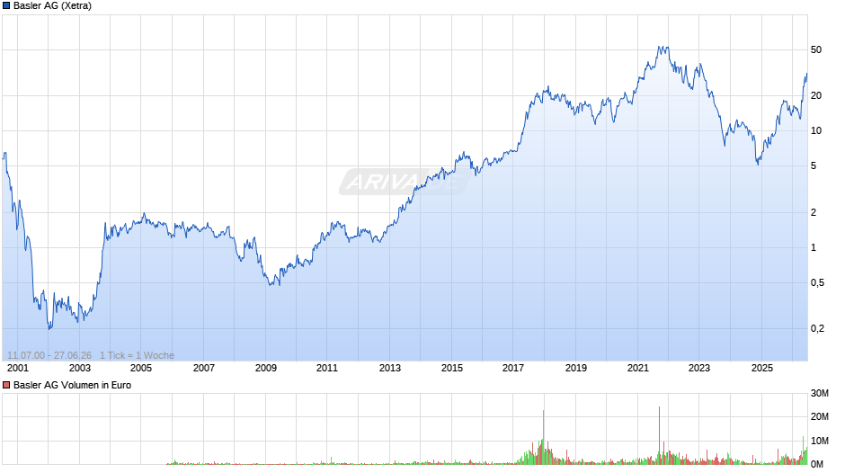 Basler Chart