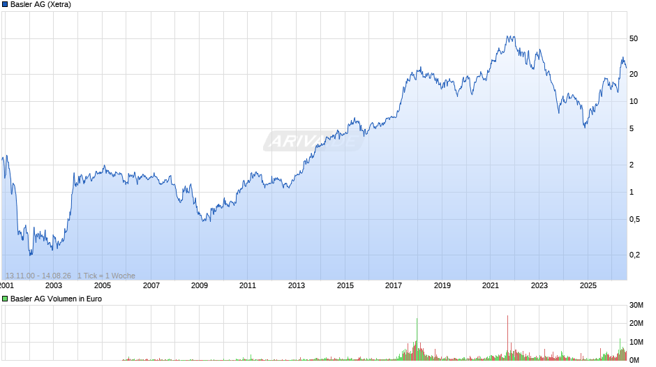 Basler Chart
