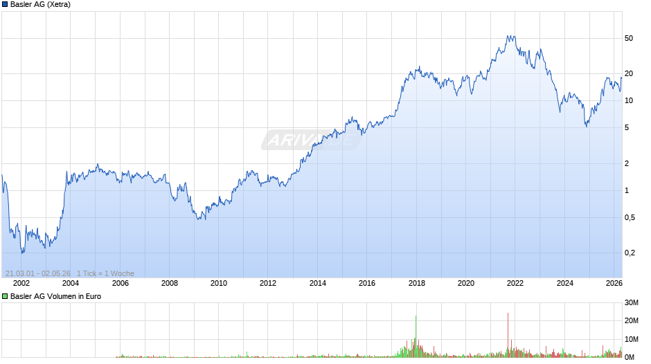 Basler Chart