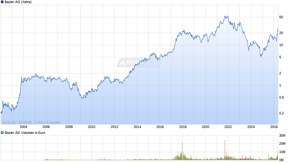Basler Chart