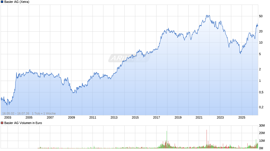 Basler Chart