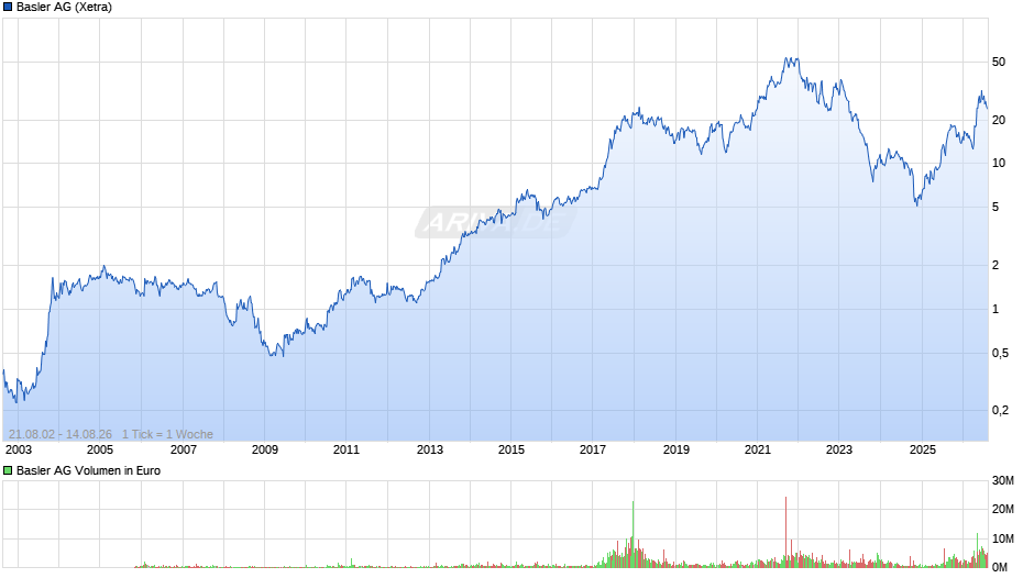 Basler Chart