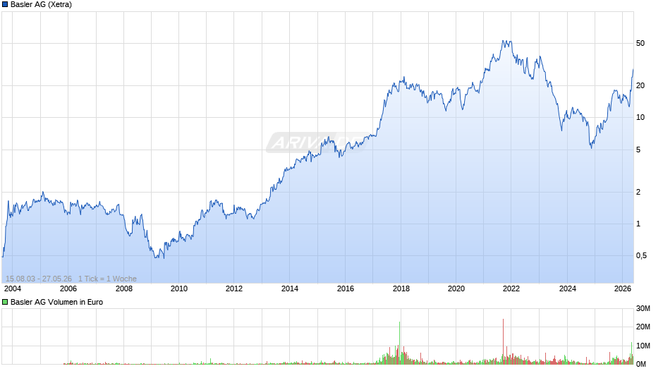Basler Chart