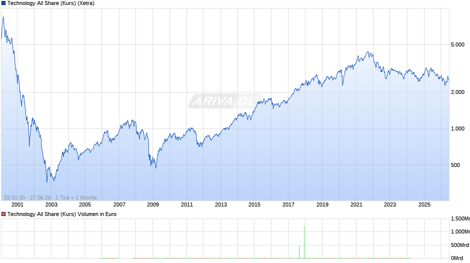 Technology All Share (Kurs) Chart