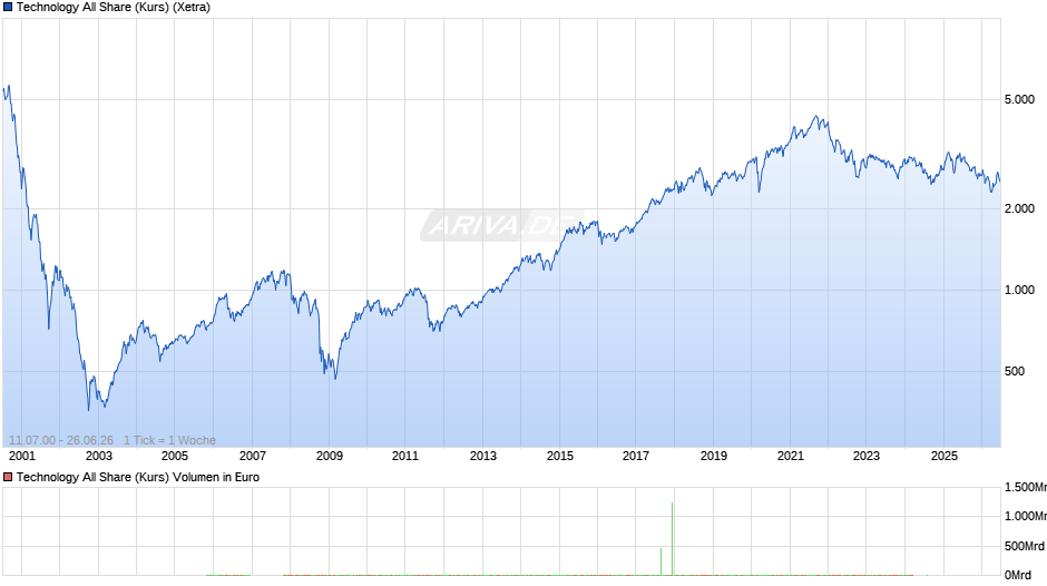 Technology All Share (Kurs) Chart