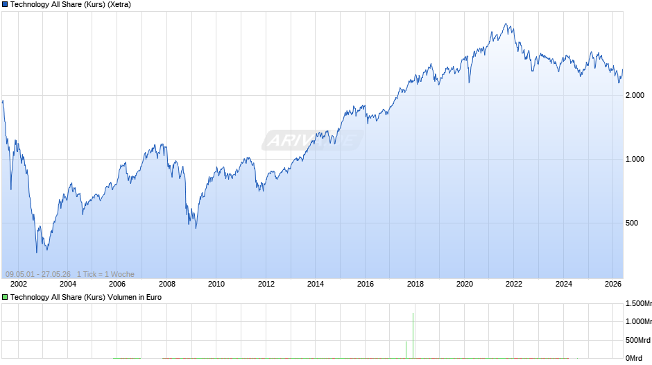 Technology All Share (Kurs) Chart