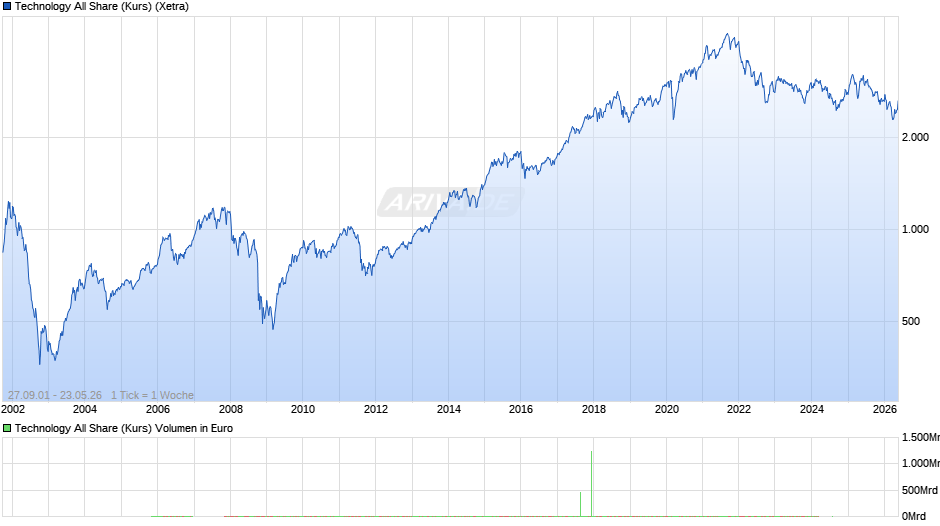 Technology All Share (Kurs) Chart