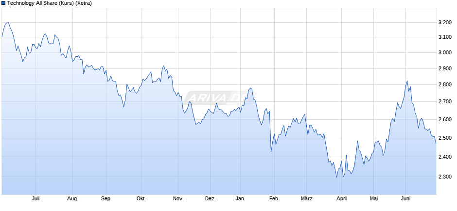 Technology All Share (Kurs) Chart