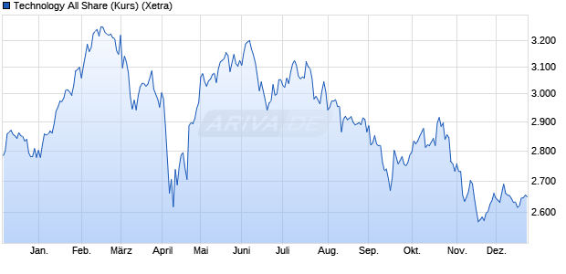 Technology All Share (Kurs) Chart