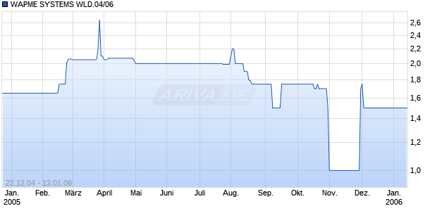 WAPME SYSTEMS WLD.04/06 Chart