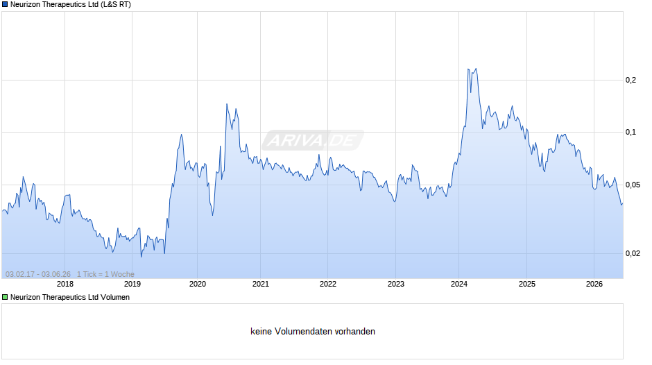 Neurizon Therapeutics Chart