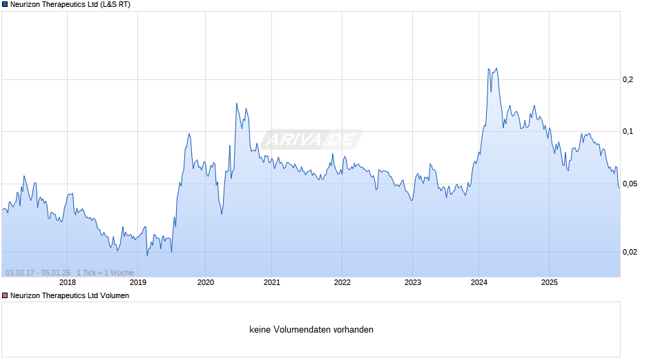 Neurizon Therapeutics Chart