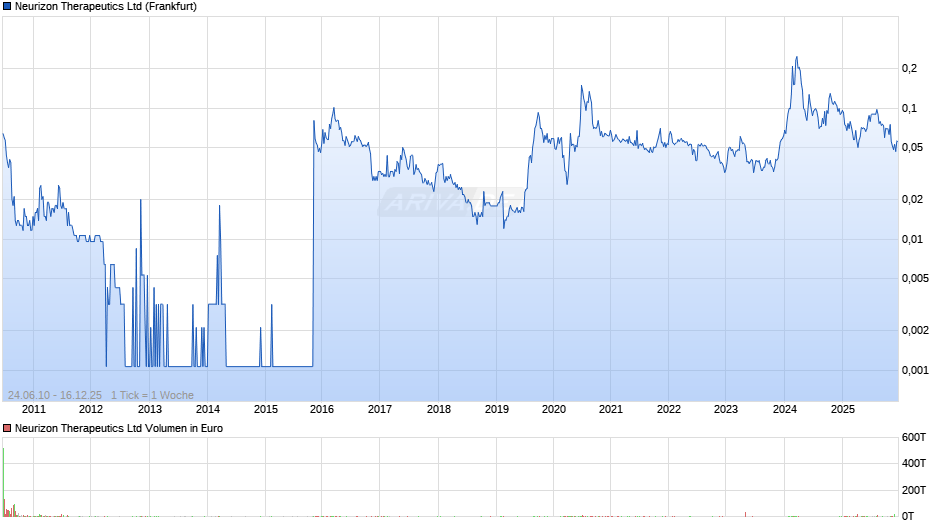 Neurizon Therapeutics Chart