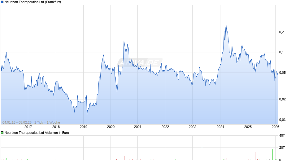 Neurizon Therapeutics Chart
