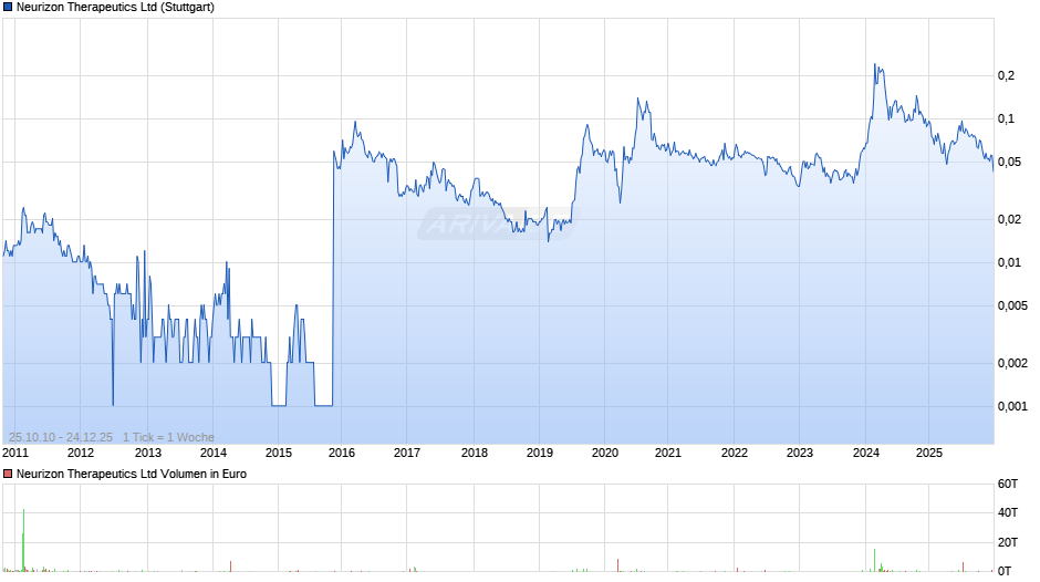 Neurizon Therapeutics Chart