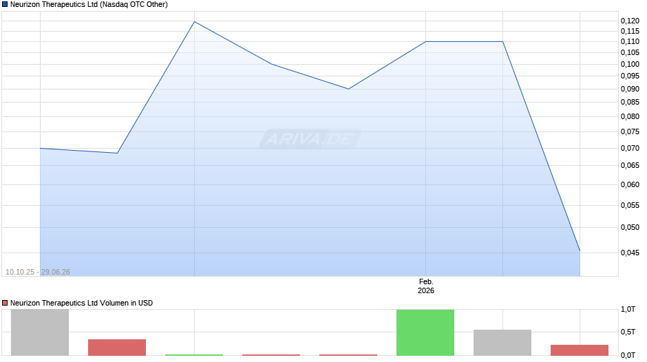 Neurizon Therapeutics Chart