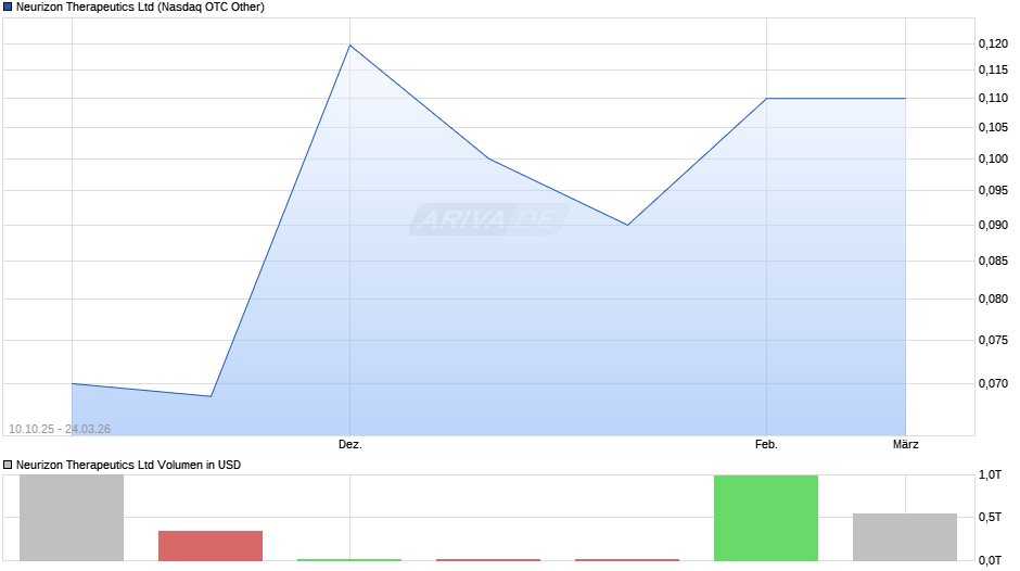 Neurizon Therapeutics Chart