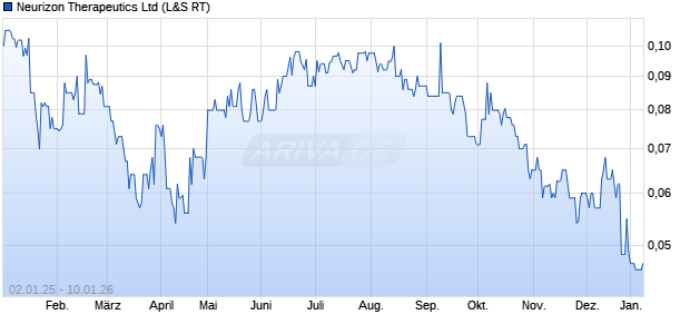Neurizon Therapeutics Aktie Chart