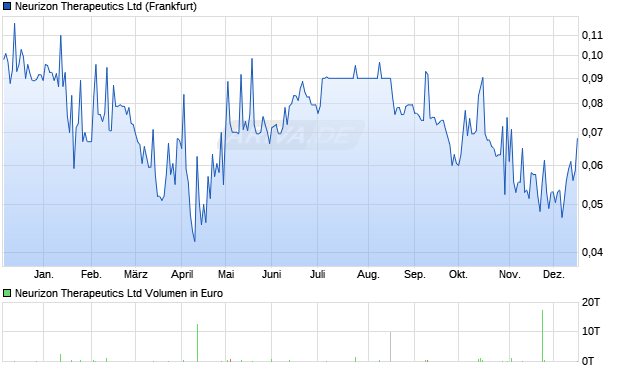 Neurizon Therapeutics Aktie Chart