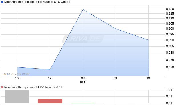Neurizon Therapeutics Aktie Chart