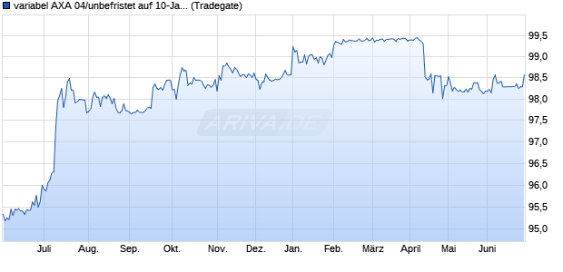 variabel AXA 04/unbefristet auf 10-Jahres Mid-Swaps. (WKN A0DEGR, ISIN XS0203470157) Chart