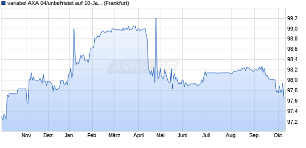 variabel AXA 04/unbefristet auf 10-Jahres Mid-Swaps. (WKN A0DEGR, ISIN XS0203470157) Chart