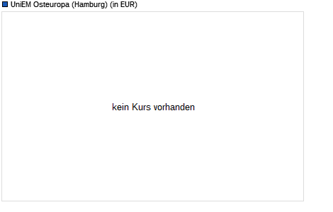 Performance des UniEM Osteuropa (WKN 973821, ISIN LU0054734388)