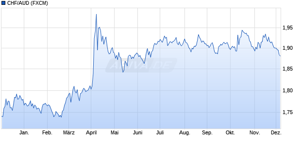 CHF/AUD (Schweizer Franken / Australischer Dollar) Währung Chart