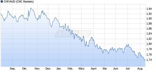 CHF/AUD (Schweizer Franken / Australischer Dollar) W&auml;hrung Chart