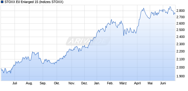 STOXX EU Enlarged 15 Chart