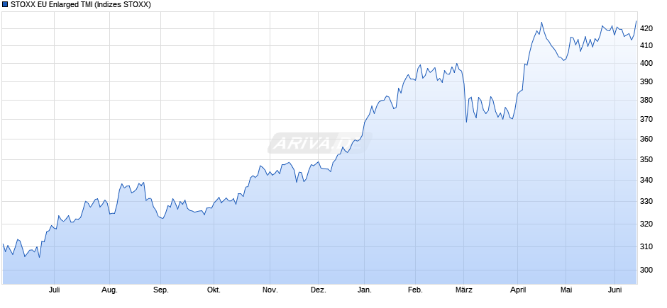 STOXX EU Enlarged TMI Chart