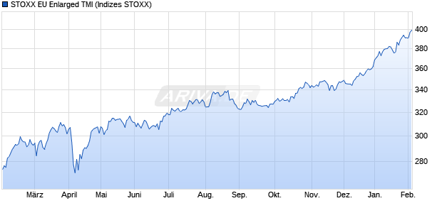 STOXX EU Enlarged TMI Chart