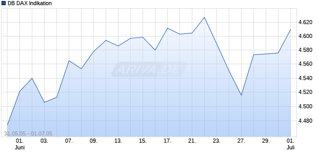 DB DAX Indikation Chart