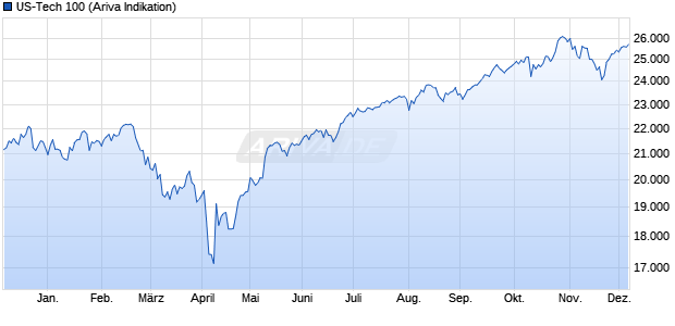 US-Tech 100 Chart