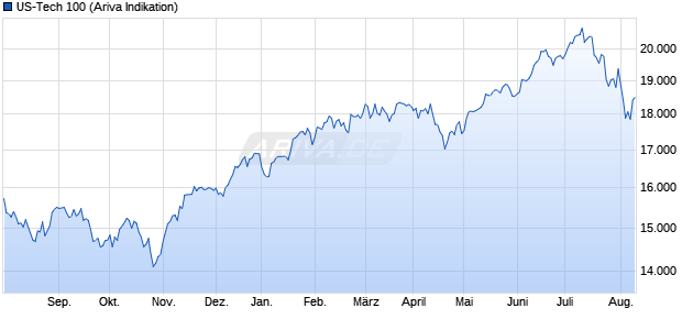 US-Tech 100 Chart