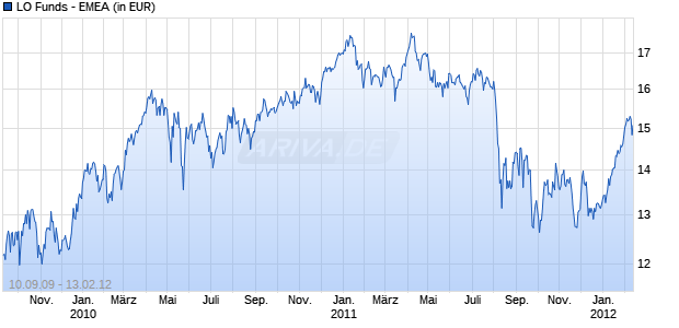 LO Funds - EMEA Chart