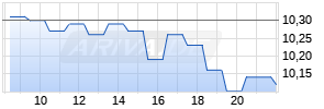 Open-End Zertifikat auf WTI Rohöl NYMEX Rolling [BNP Paribas Issuance B.V.] Realtime-Chart