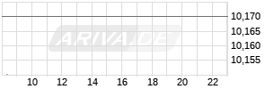 Open-End Zertifikat auf WTI Rohöl NYMEX Rolling [BNP Paribas Issuance B.V.] Realtime-Chart