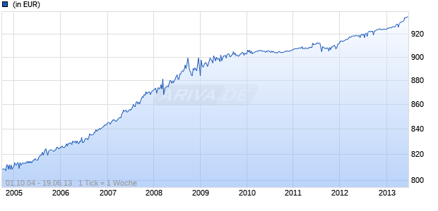 DWS Alpha Fonds Chart