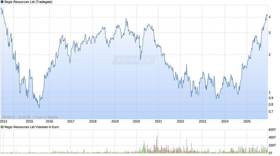 Regis Resources Chart