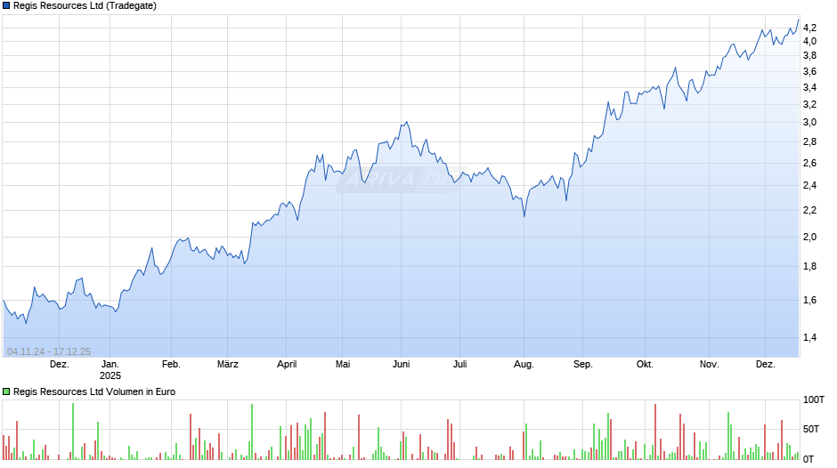 Regis Resources Chart