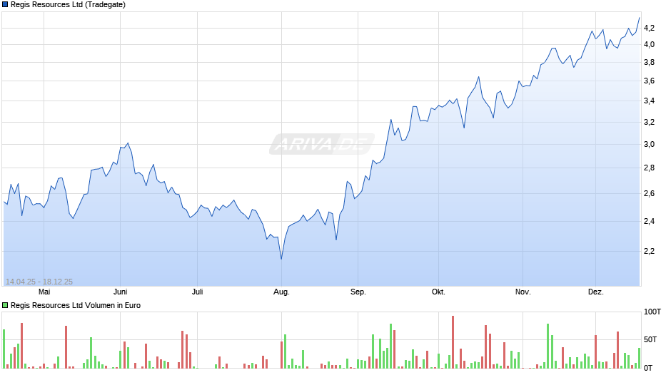 Regis Resources Chart