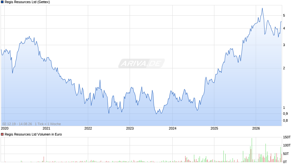 Regis Resources Chart