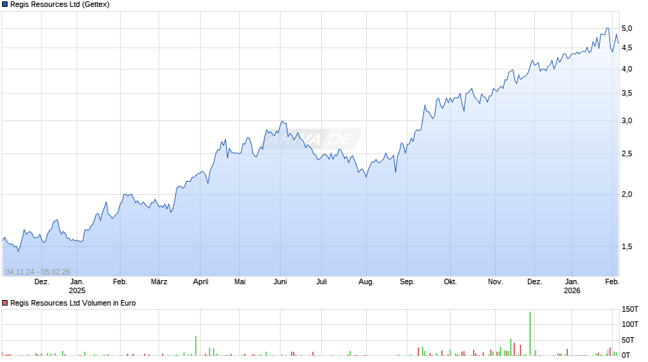 Regis Resources Chart