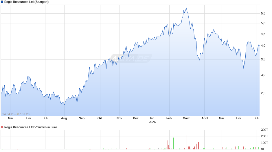 Regis Resources Chart