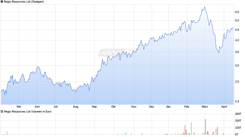 Regis Resources Chart