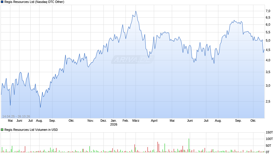 Regis Resources Chart