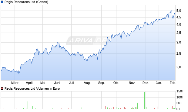 Regis Resources Aktie Chart
