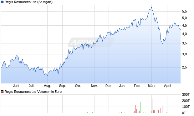 Regis Resources Aktie Chart